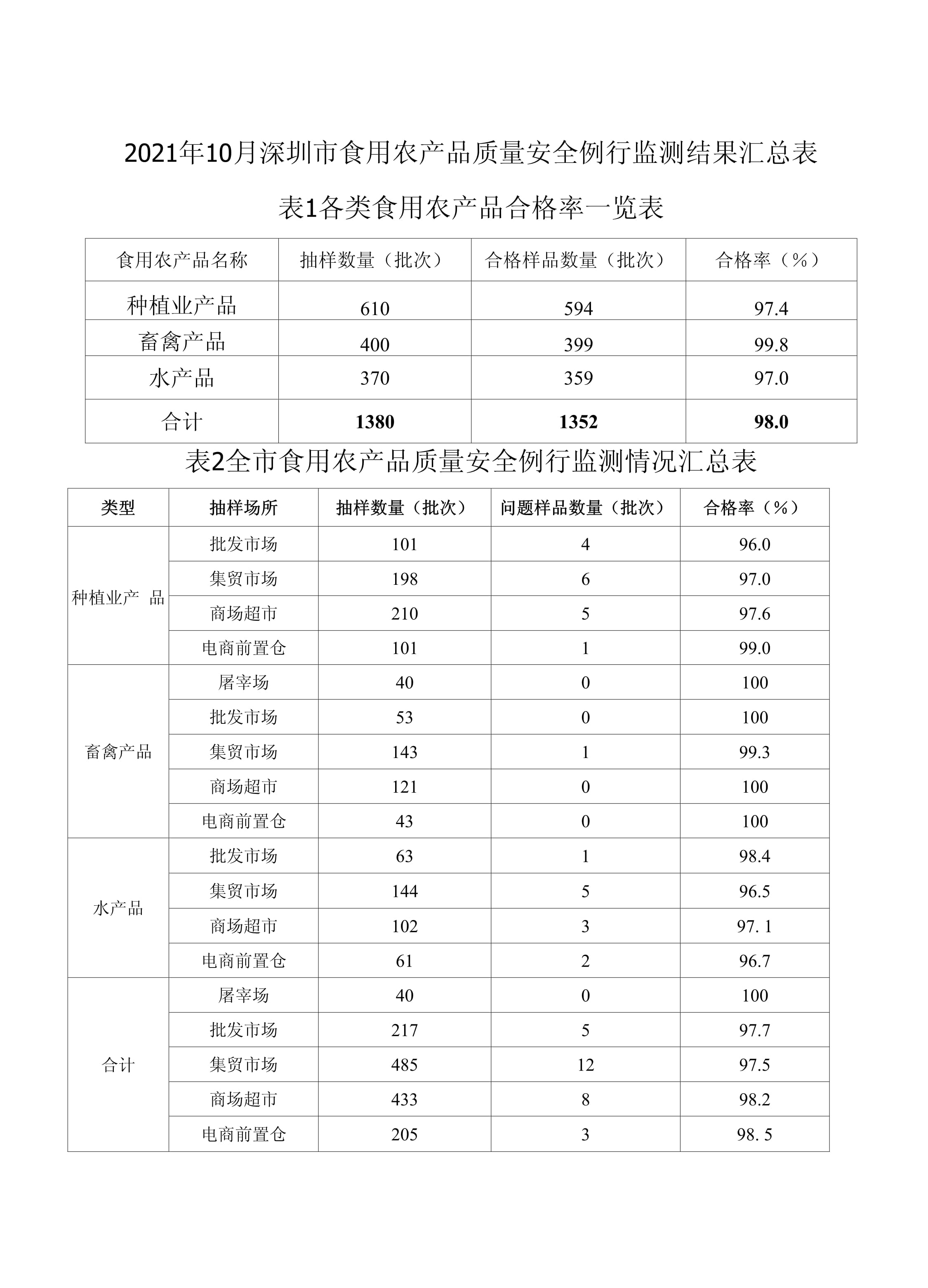 2025年农产品质量安全例行监测 各类食用农产品合格率全面向好